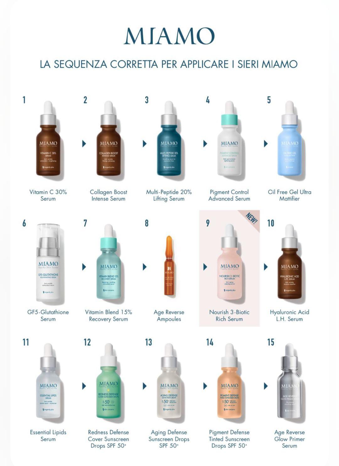 Miamo: Serum layering